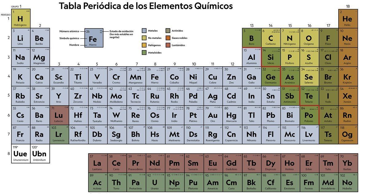 tabla periodica